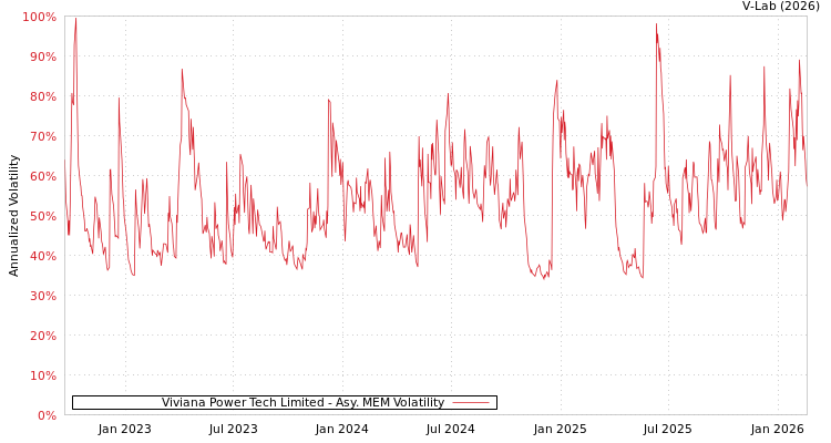 graph of Viviana Power Tech Limited AMEM