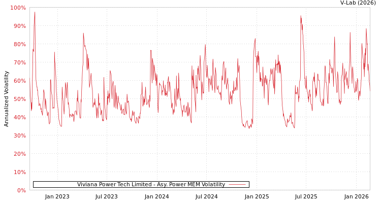 graph of Viviana Power Tech Limited APMEM