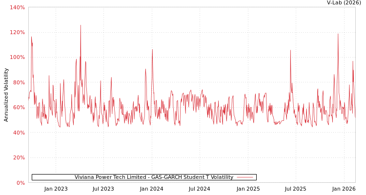 graph of Viviana Power Tech Limited GAS-GARCH-T
