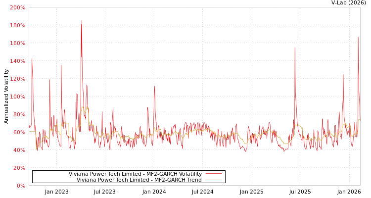 graph of Viviana Power Tech Limited MF2-GARCH