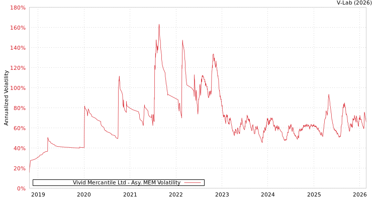 graph of Vivid Mercantile Ltd AMEM
