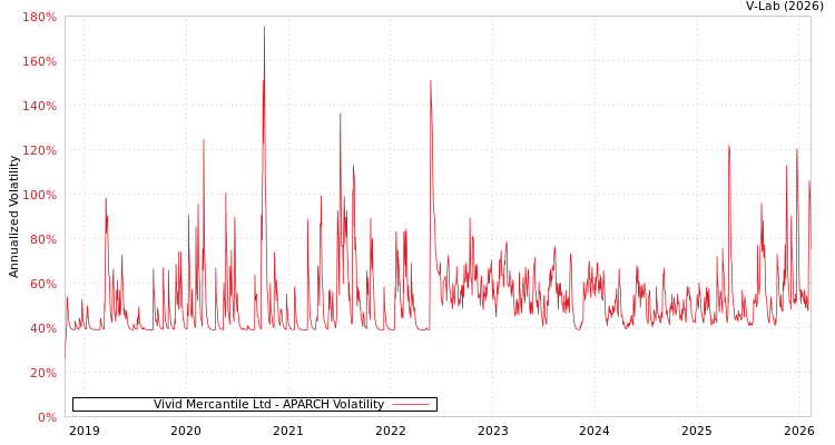 graph of Vivid Mercantile Ltd APARCH
