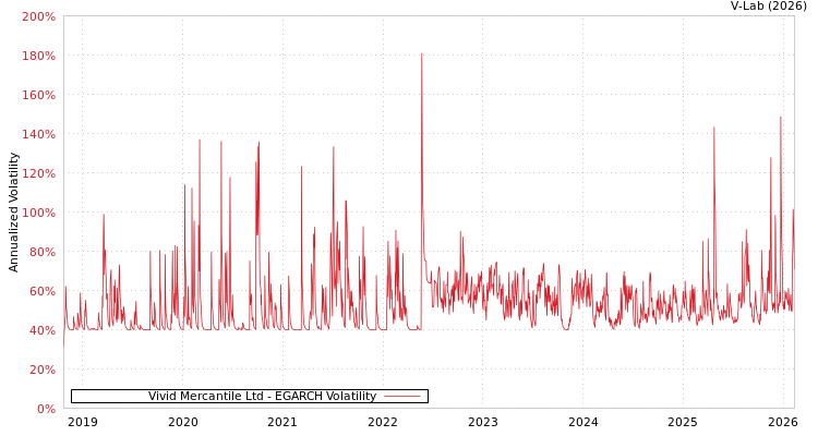 graph of Vivid Mercantile Ltd EGARCH