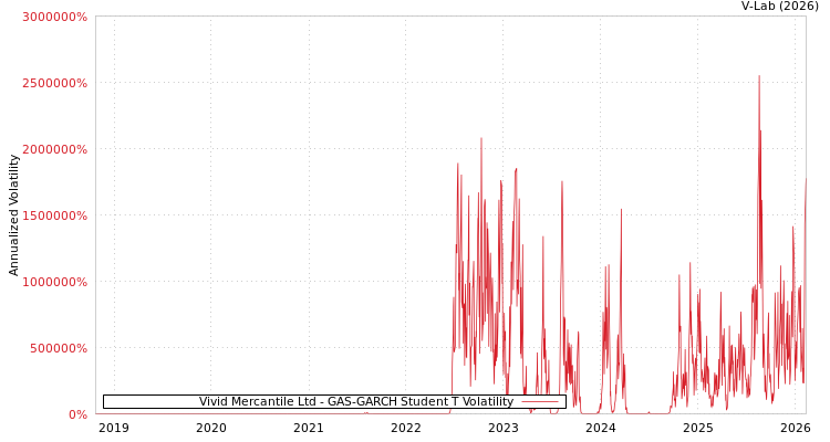 graph of Vivid Mercantile Ltd GAS-GARCH-T