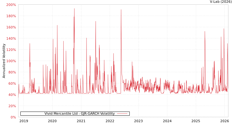 graph of Vivid Mercantile Ltd GJR-GARCH