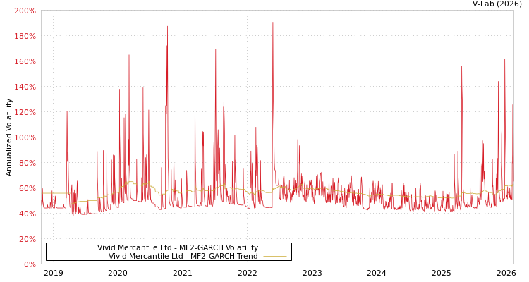 graph of Vivid Mercantile Ltd MF2-GARCH