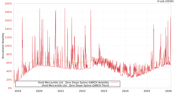 graph of Vivid Mercantile Ltd S0GARCH
