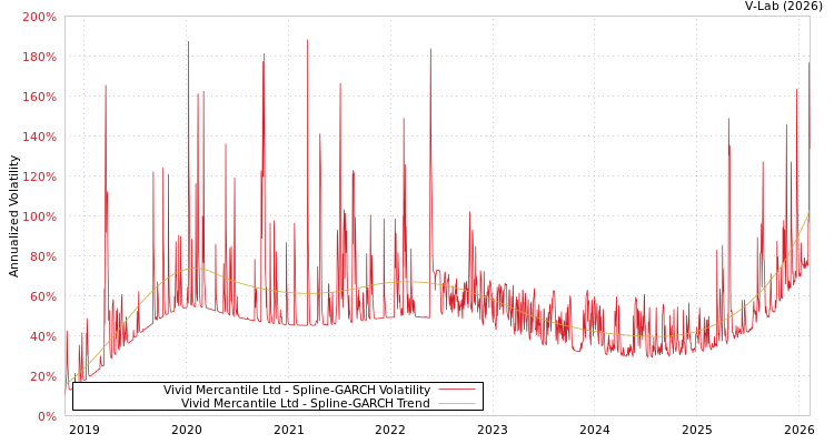 graph of Vivid Mercantile Ltd SGARCH
