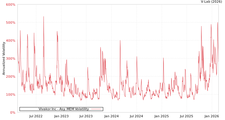 graph of Vivakor Inc AMEM