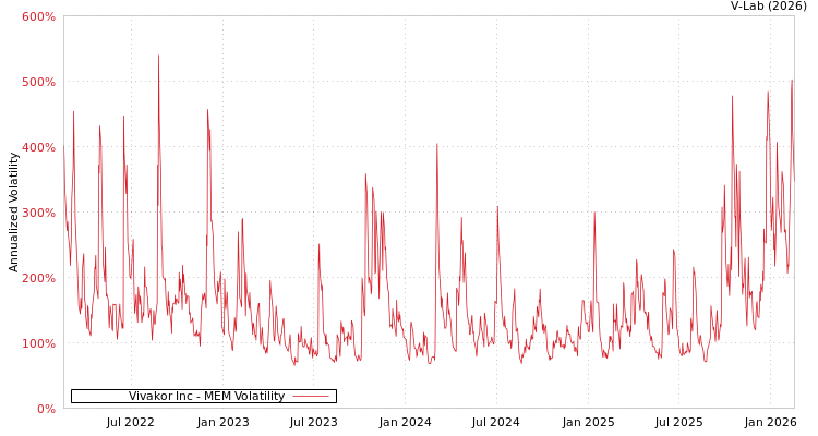 graph of Vivakor Inc MEM