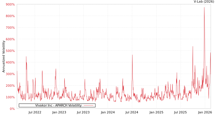 graph of Vivakor Inc APARCH