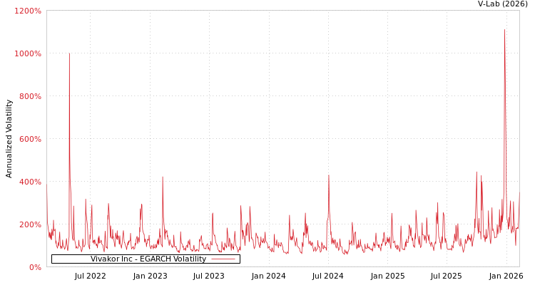 graph of Vivakor Inc EGARCH