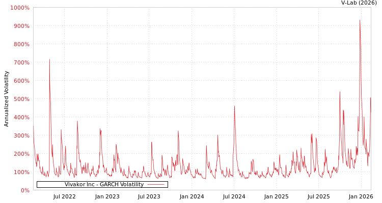 graph of Vivakor Inc GARCH