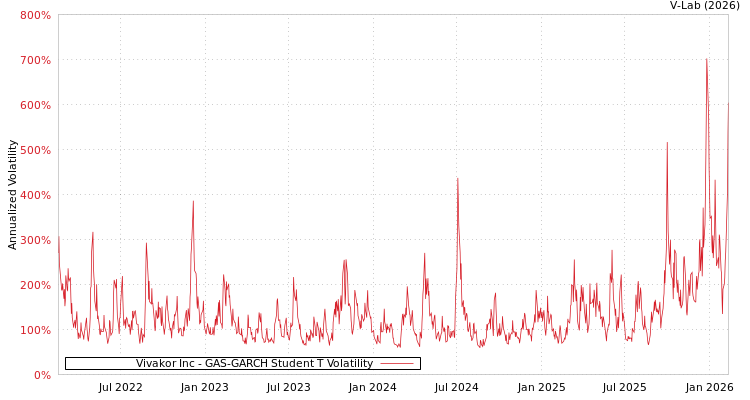 graph of Vivakor Inc GAS-GARCH-T