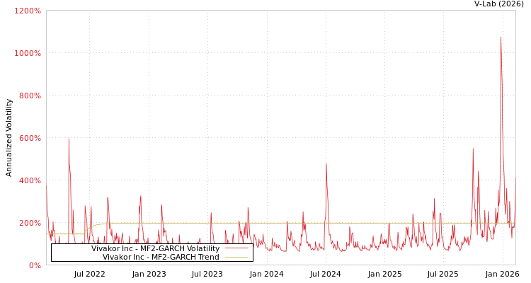 graph of Vivakor Inc MF2-GARCH