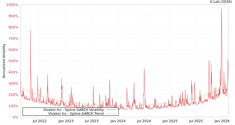 graph of Vivakor Inc SGARCH
