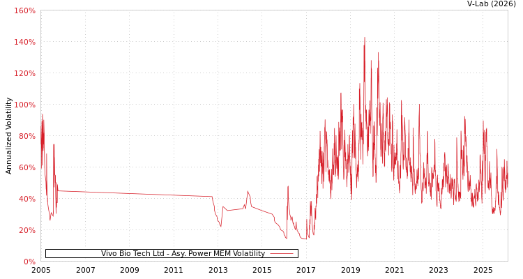 graph of Vivo Bio Tech Ltd APMEM