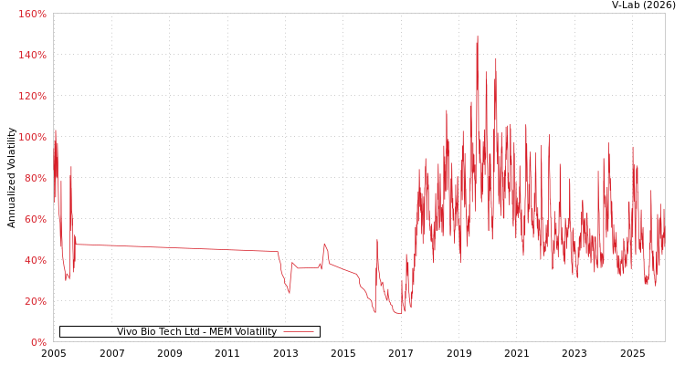 graph of Vivo Bio Tech Ltd MEM