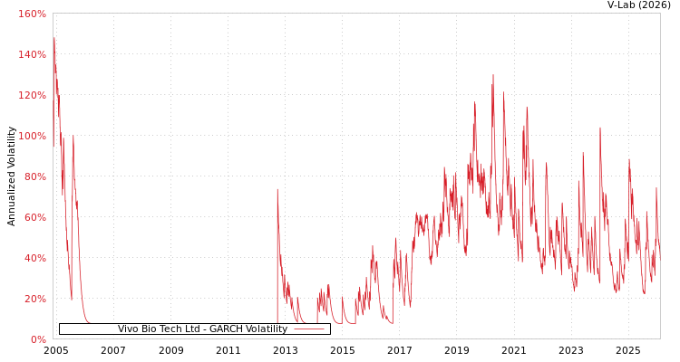 graph of Vivo Bio Tech Ltd GARCH