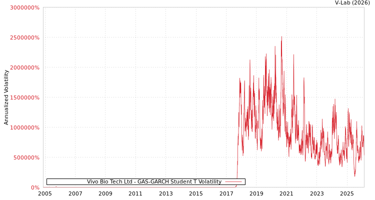 graph of Vivo Bio Tech Ltd GAS-GARCH-T