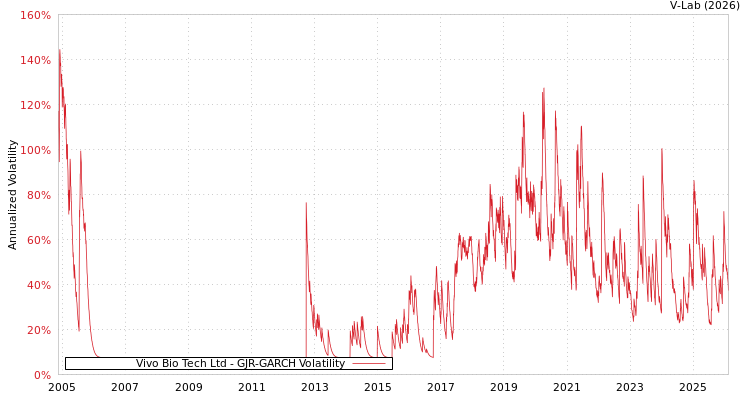 graph of Vivo Bio Tech Ltd GJR-GARCH