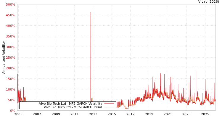 graph of Vivo Bio Tech Ltd MF2-GARCH