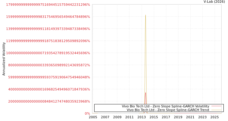 graph of Vivo Bio Tech Ltd S0GARCH