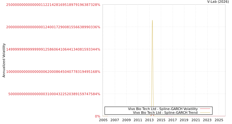 graph of Vivo Bio Tech Ltd SGARCH