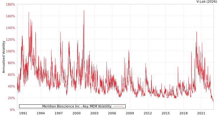 graph of Meridian Bioscience Inc AMEM