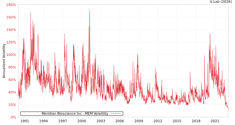 graph of Meridian Bioscience Inc MEM