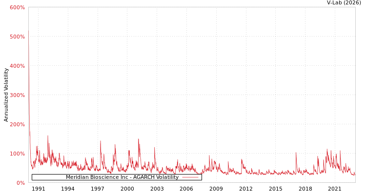 graph of Meridian Bioscience Inc AGARCH