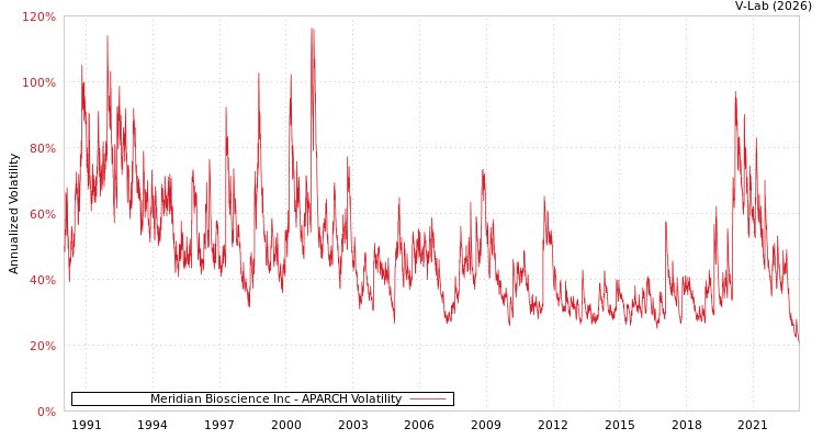 graph of Meridian Bioscience Inc APARCH