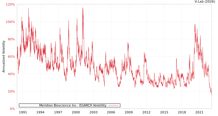 graph of Meridian Bioscience Inc EGARCH