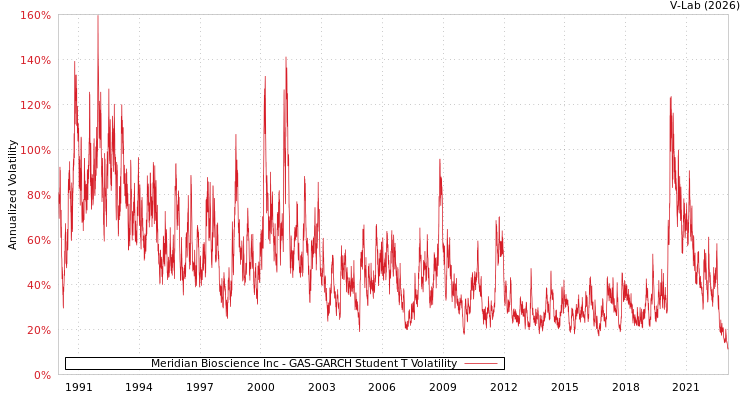 graph of Meridian Bioscience Inc GAS-GARCH-T