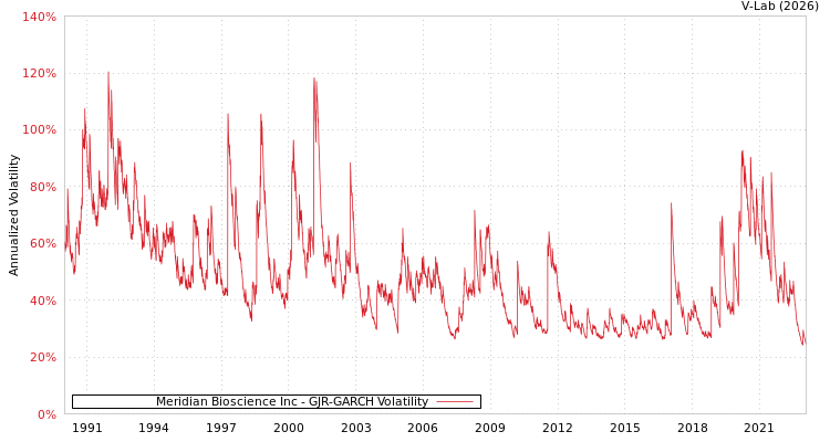 graph of Meridian Bioscience Inc GJR-GARCH