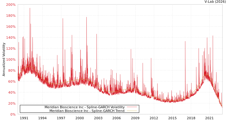 graph of Meridian Bioscience Inc SGARCH