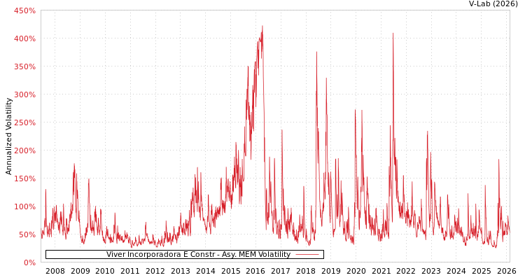 graph of Viver Incorporadora E Constr AMEM