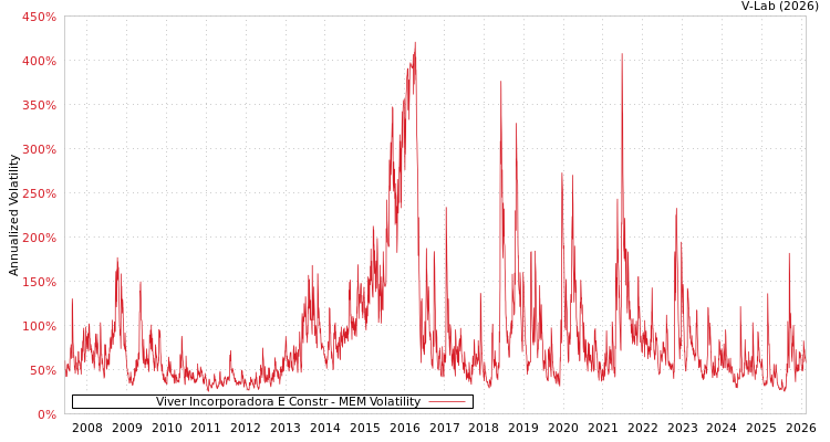 graph of Viver Incorporadora E Constr MEM