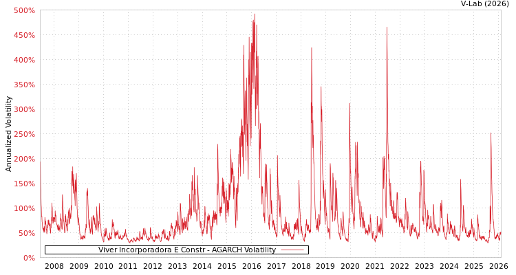 graph of Viver Incorporadora E Constr AGARCH