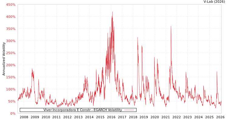 graph of Viver Incorporadora E Constr EGARCH