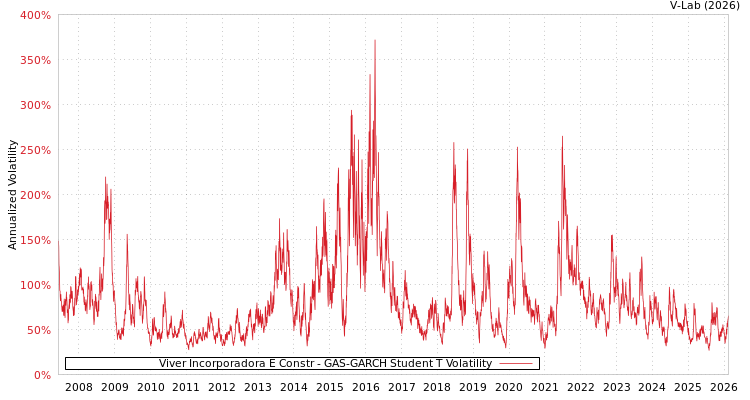 graph of Viver Incorporadora E Constr GAS-GARCH-T