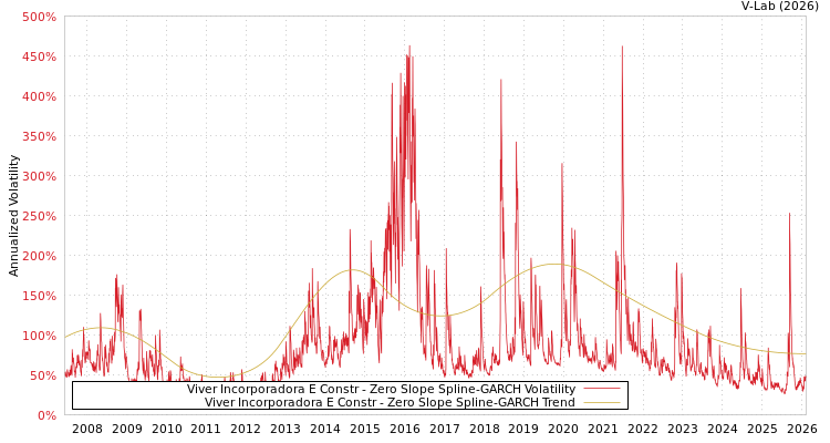 graph of Viver Incorporadora E Constr S0GARCH