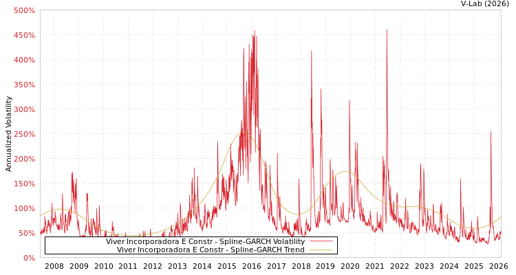 graph of Viver Incorporadora E Constr SGARCH