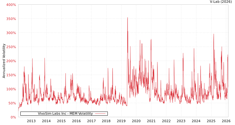graph of VivoSim Labs Inc MEM