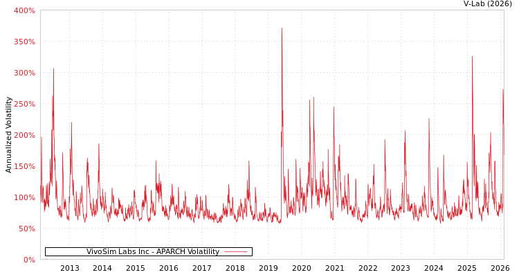 graph of VivoSim Labs Inc APARCH