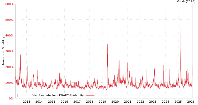 graph of VivoSim Labs Inc EGARCH