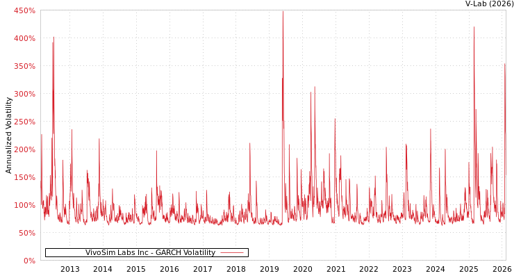 graph of VivoSim Labs Inc GARCH