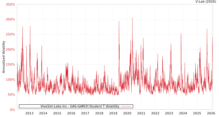 graph of VivoSim Labs Inc GAS-GARCH-T