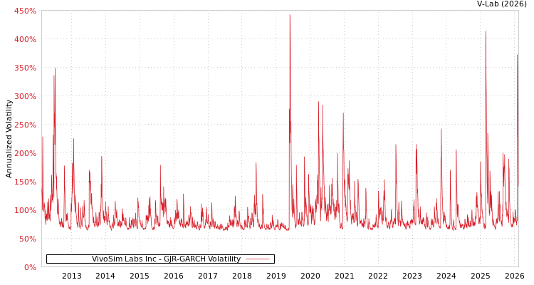graph of VivoSim Labs Inc GJR-GARCH