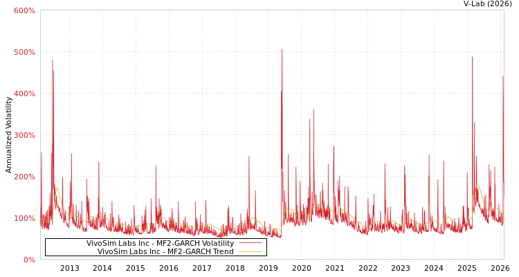 graph of VivoSim Labs Inc MF2-GARCH
